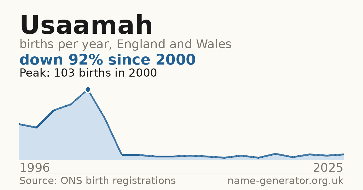 Chart: babies named Usaamah per year in England and Wales, 1996 to 2025, peaking at about 103 in 2000
