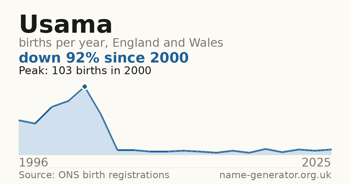 Chart: babies named Usama per year in England and Wales, 1996 to 2025, peaking at about 103 in 2000