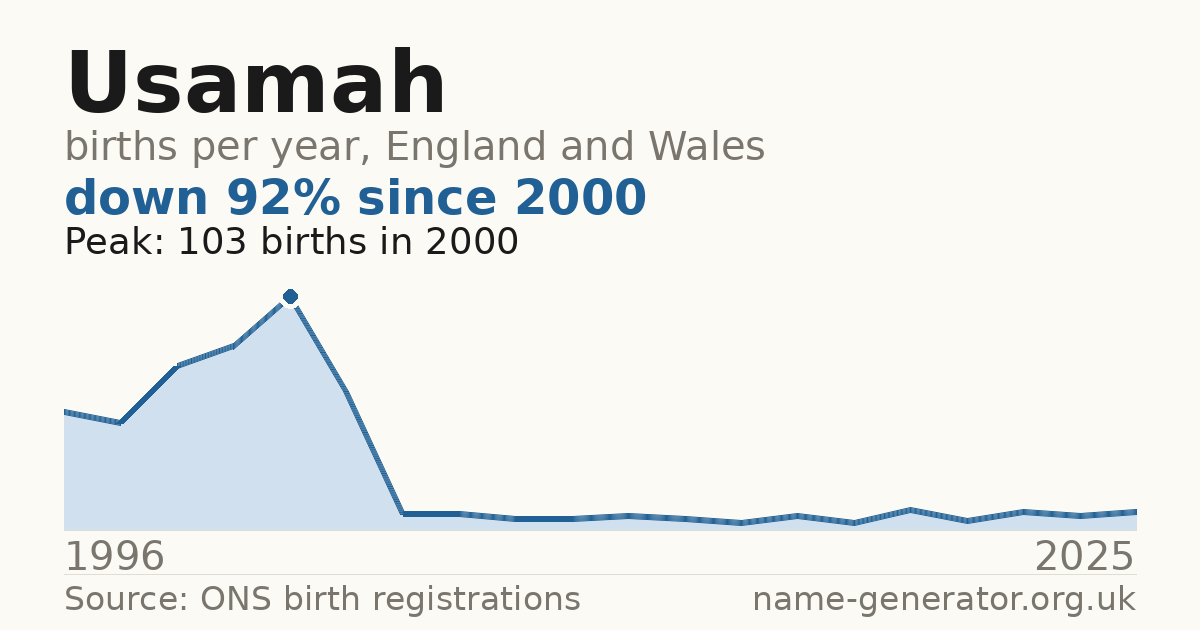 Chart: babies named Usamah per year in England and Wales, 1996 to 2025, peaking at about 103 in 2000