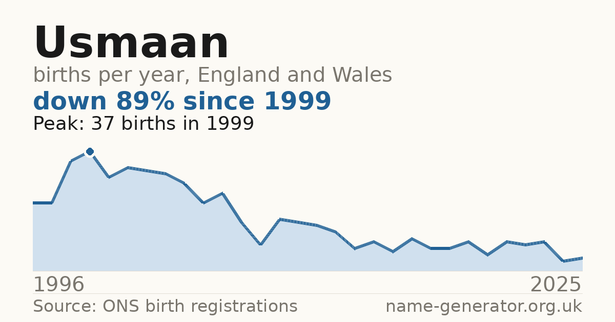 Chart: babies named Usmaan per year in England and Wales, 1996 to 2025, peaking at about 37 in 1999