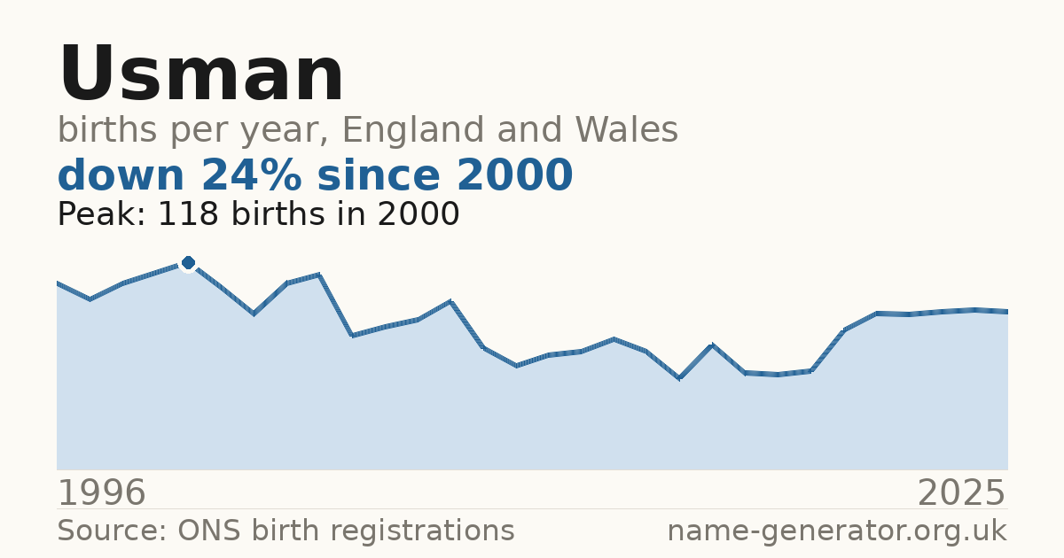 Chart: babies named Usman per year in England and Wales, 1996 to 2025, peaking at about 118 in 2000