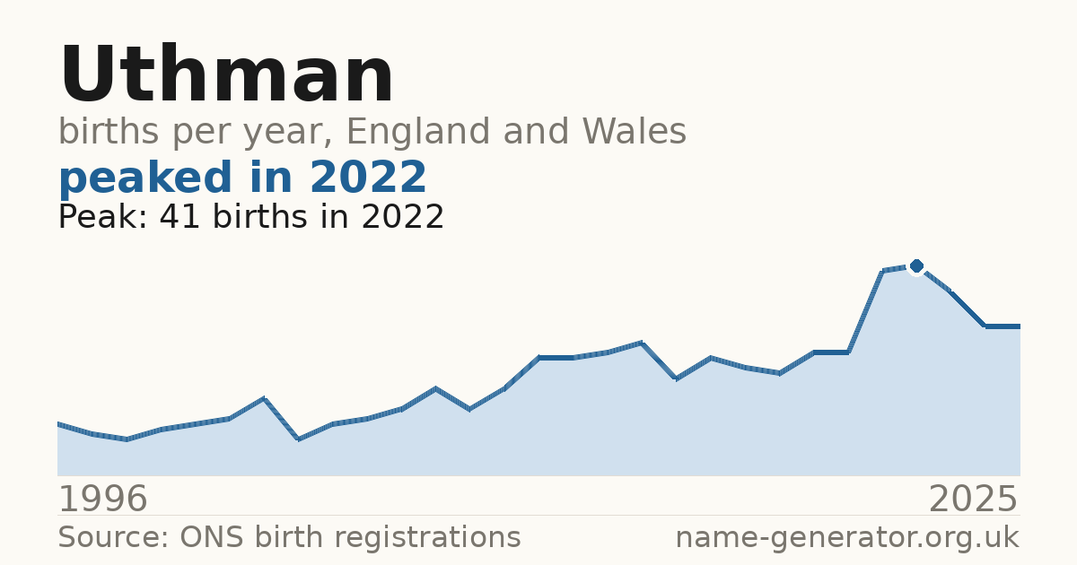 Chart: babies named Uthman per year in England and Wales, 1996 to 2025, peaking at about 41 in 2022