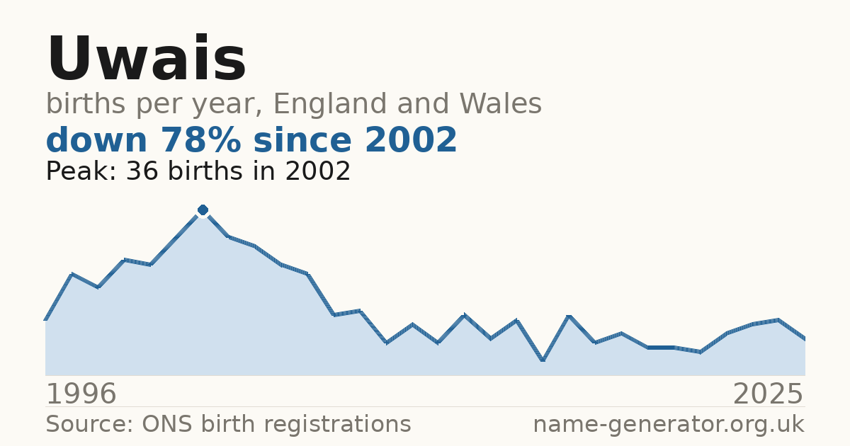 Chart: babies named Uwais per year in England and Wales, 1996 to 2025, peaking at about 36 in 2002