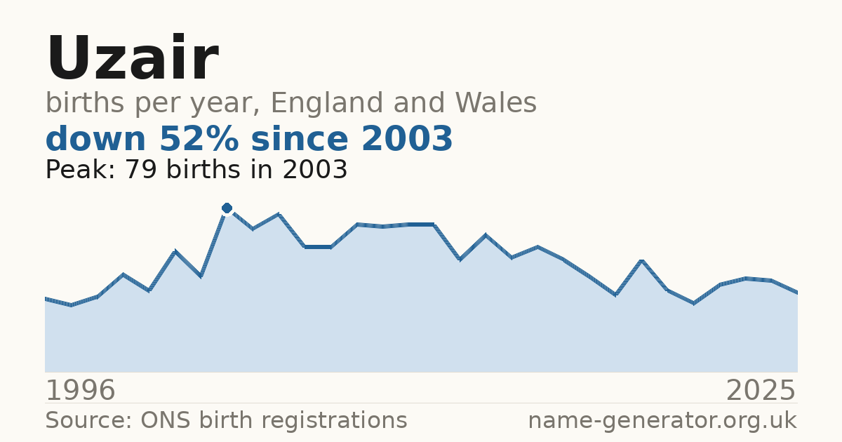 Chart: babies named Uzair per year in England and Wales, 1996 to 2025, peaking at about 79 in 2003