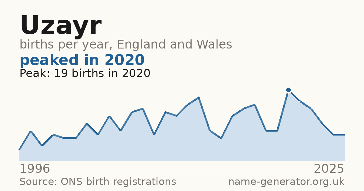 Chart: babies named Uzayr per year in England and Wales, 1996 to 2025, peaking at about 19 in 2020