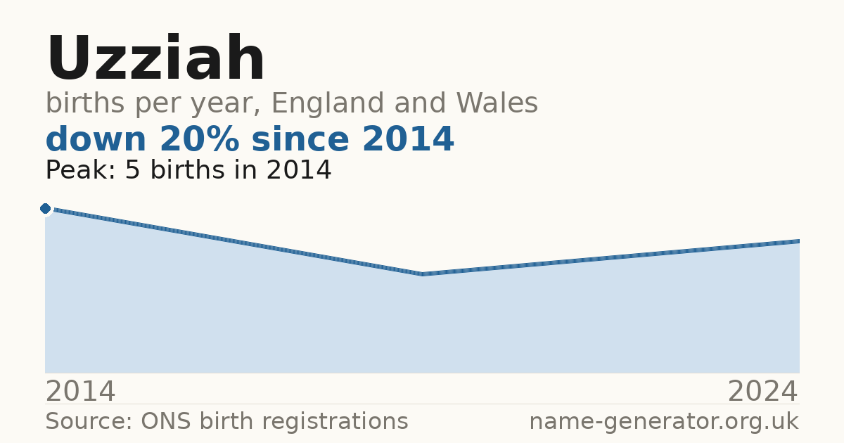 Chart: babies named Uzziah per year in England and Wales, 2014 to 2024, peaking at about 5 in 2014