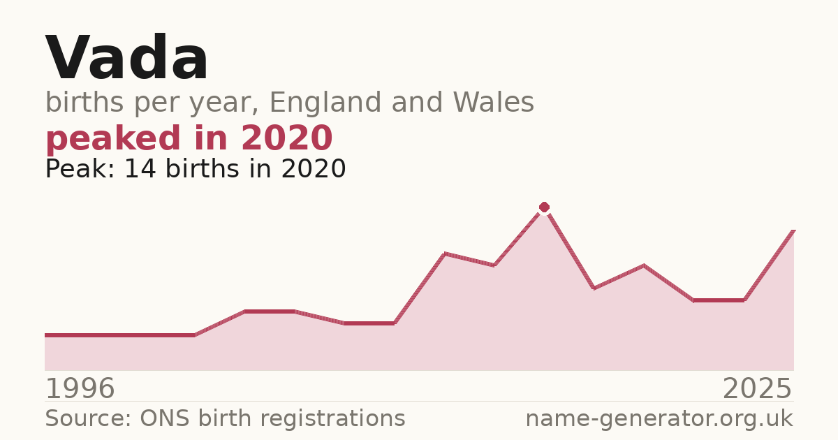 Chart: babies named Vada per year in England and Wales, 1996 to 2025, peaking at about 14 in 2020