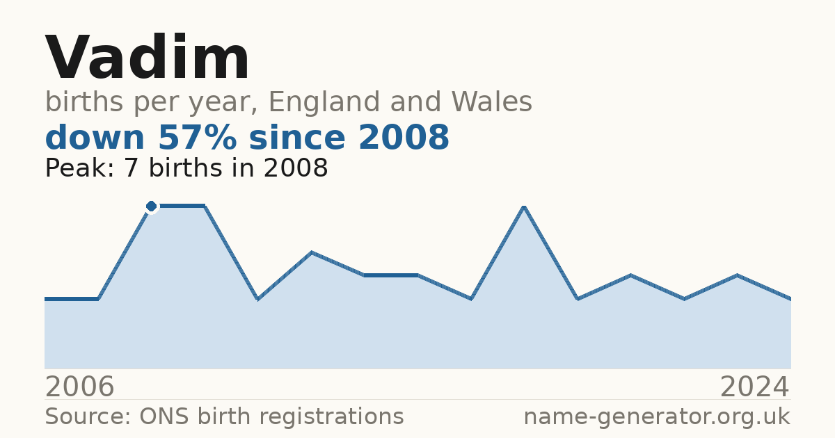Chart: babies named Vadim per year in England and Wales, 2006 to 2024, peaking at about 7 in 2008
