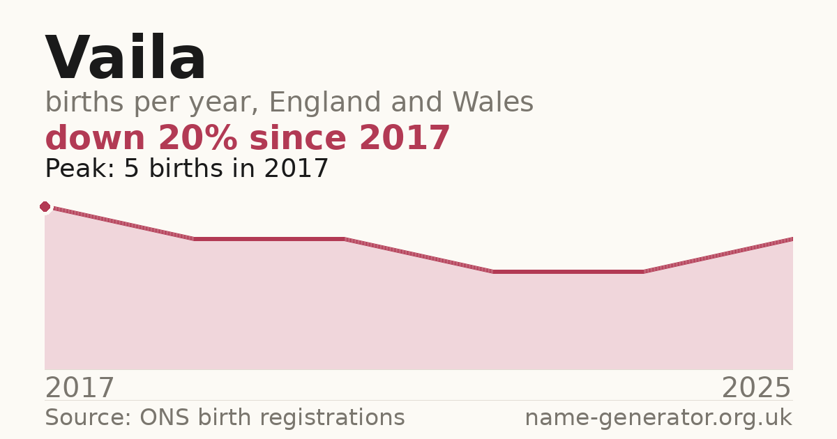 Chart: babies named Vaila per year in England and Wales, 2017 to 2025, peaking at about 5 in 2017