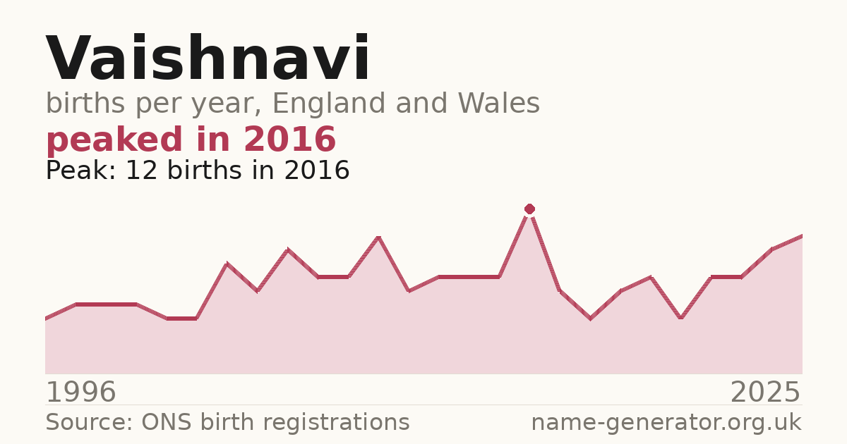 Chart: babies named Vaishnavi per year in England and Wales, 1996 to 2025, peaking at about 12 in 2016
