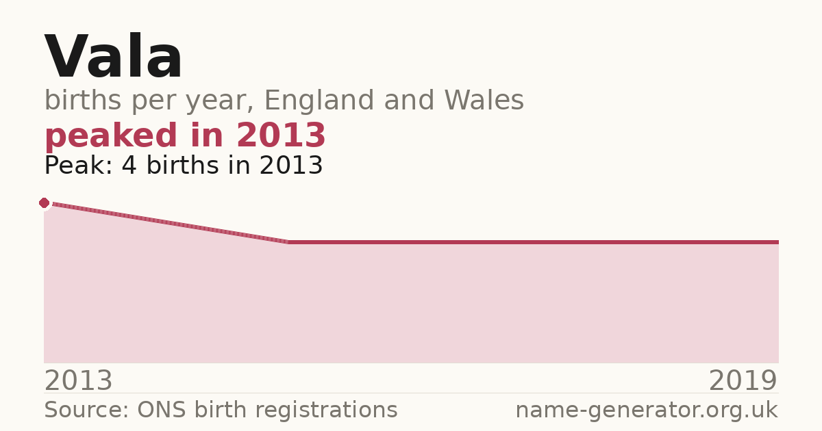 Chart: babies named Vala per year in England and Wales, 2013 to 2019, peaking at about 4 in 2013