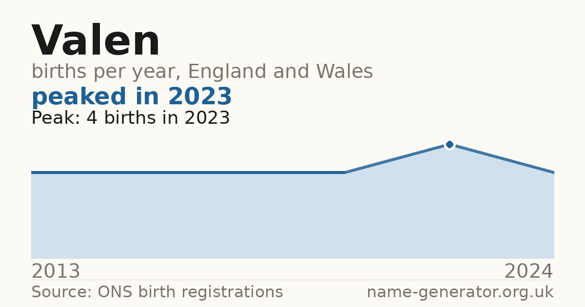 Chart: babies named Valen per year in England and Wales, 2013 to 2024, peaking at about 4 in 2023