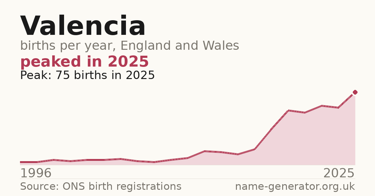 Chart: babies named Valencia per year in England and Wales, 1996 to 2025, peaking at about 75 in 2025