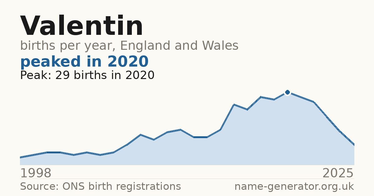 Chart: babies named Valentin per year in England and Wales, 1998 to 2025, peaking at about 29 in 2020