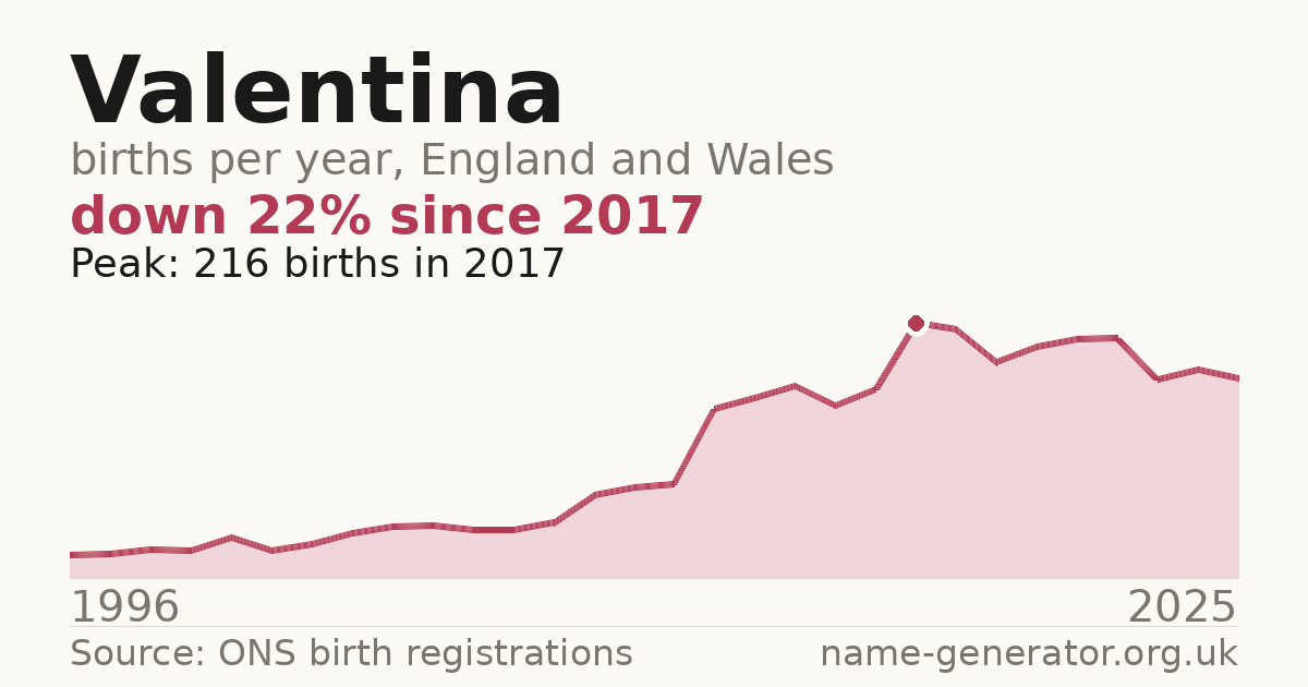 Chart: babies named Valentina per year in England and Wales, 1996 to 2025, peaking at about 216 in 2017