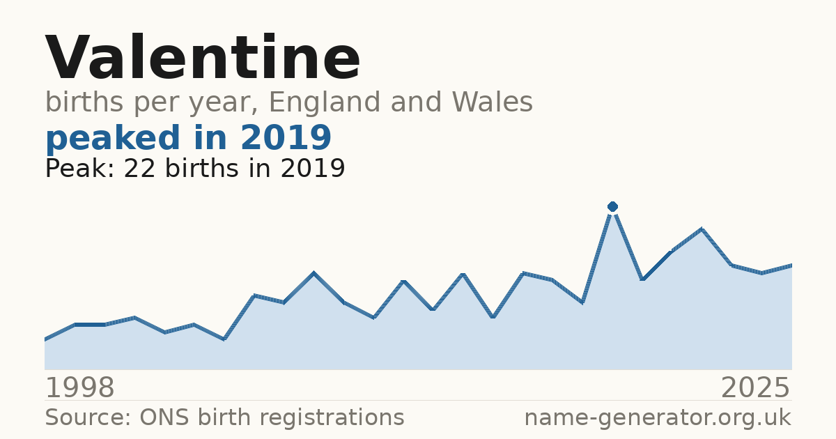 Chart: babies named Valentine per year in England and Wales, 1998 to 2025, peaking at about 22 in 2019
