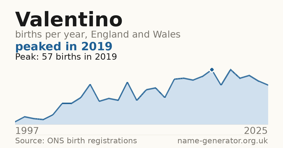 Chart: babies named Valentino per year in England and Wales, 1997 to 2025, peaking at about 57 in 2019