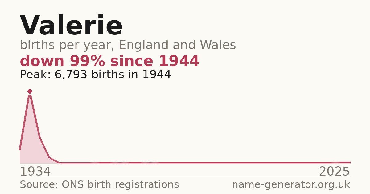 Chart: babies named Valerie per year in England and Wales, 1934 to 2025, peaking at about 6,793 in 1944