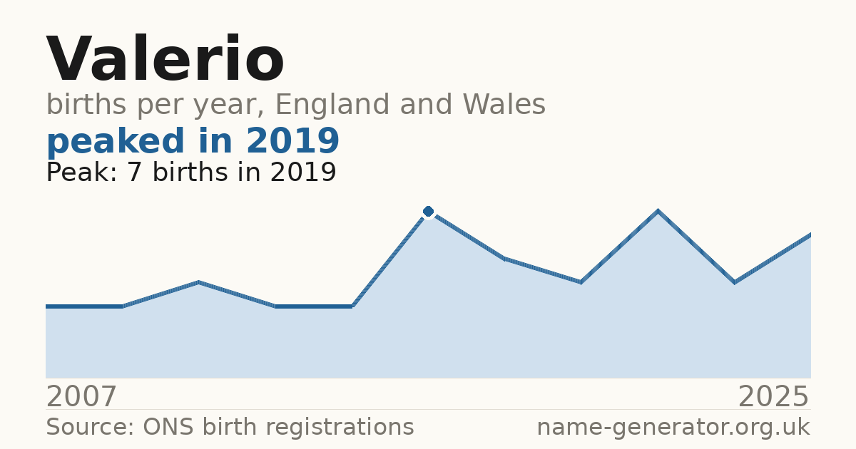Chart: babies named Valerio per year in England and Wales, 2007 to 2025, peaking at about 7 in 2019