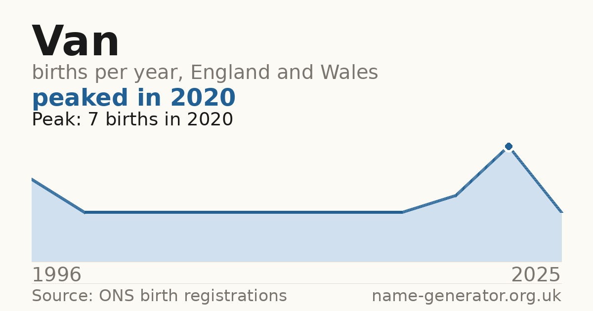 Chart: babies named Van per year in England and Wales, 1996 to 2025, peaking at about 7 in 2020