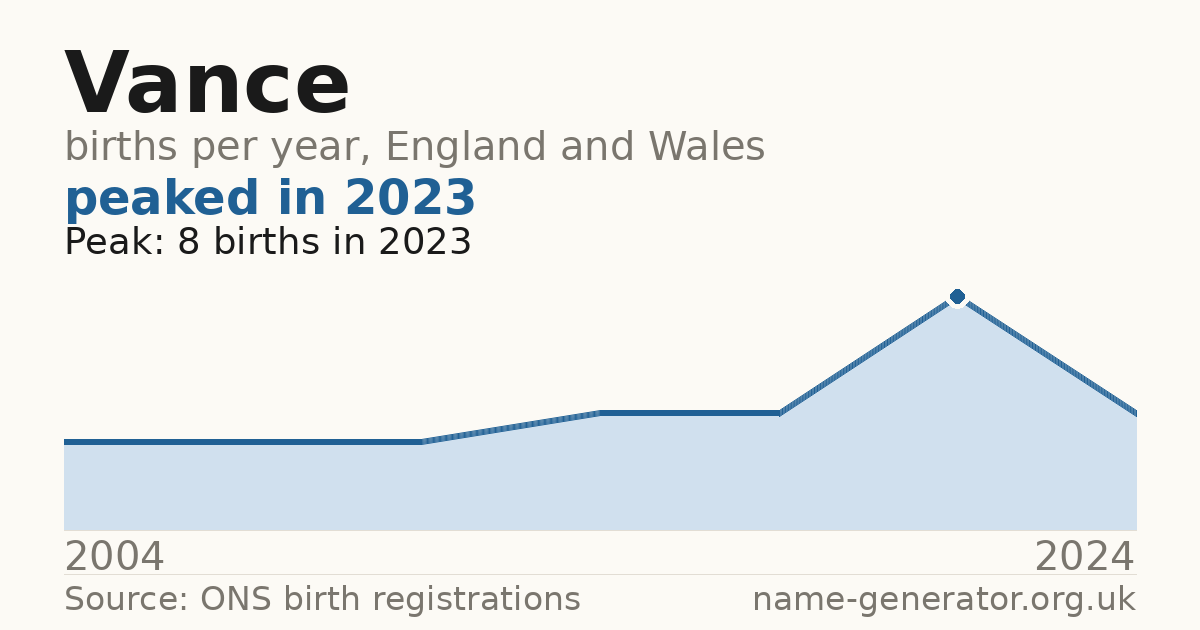 Chart: babies named Vance per year in England and Wales, 2004 to 2024, peaking at about 8 in 2023