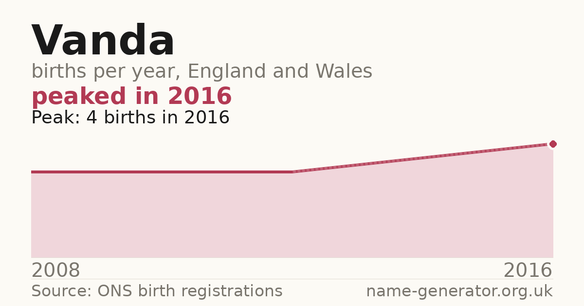 Chart: babies named Vanda per year in England and Wales, 2008 to 2016, peaking at about 4 in 2016
