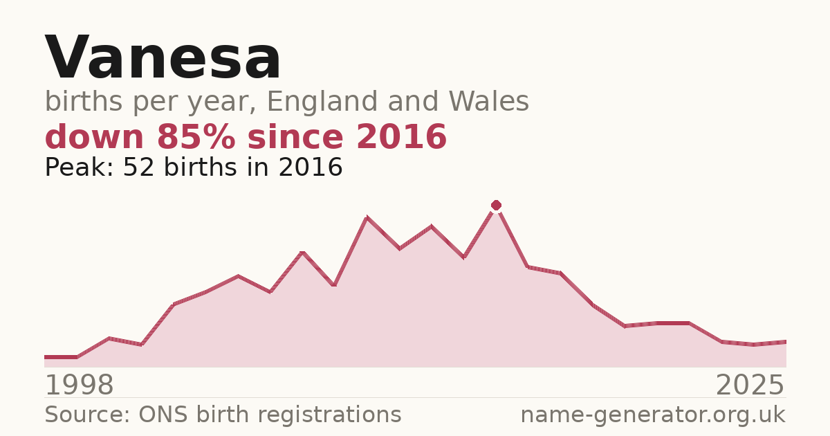 Chart: babies named Vanesa per year in England and Wales, 1998 to 2025, peaking at about 52 in 2016