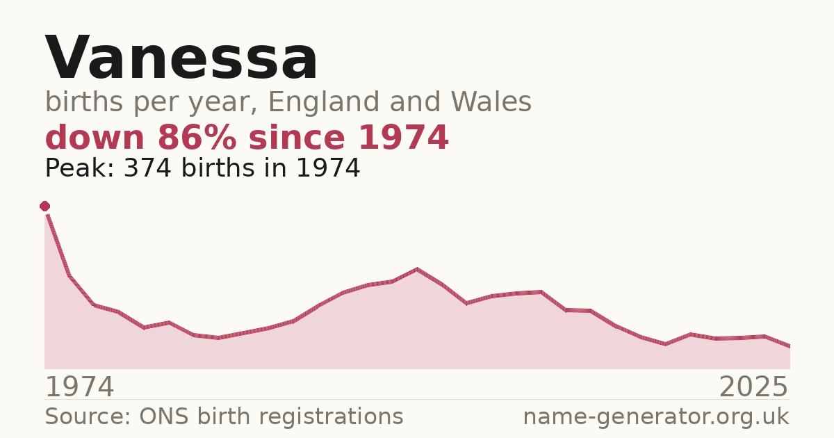 Chart: babies named Vanessa per year in England and Wales, 1974 to 2025, peaking at about 374 in 1974