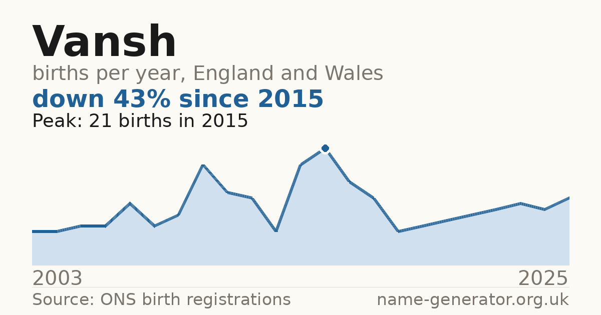 Chart: babies named Vansh per year in England and Wales, 2003 to 2025, peaking at about 21 in 2015