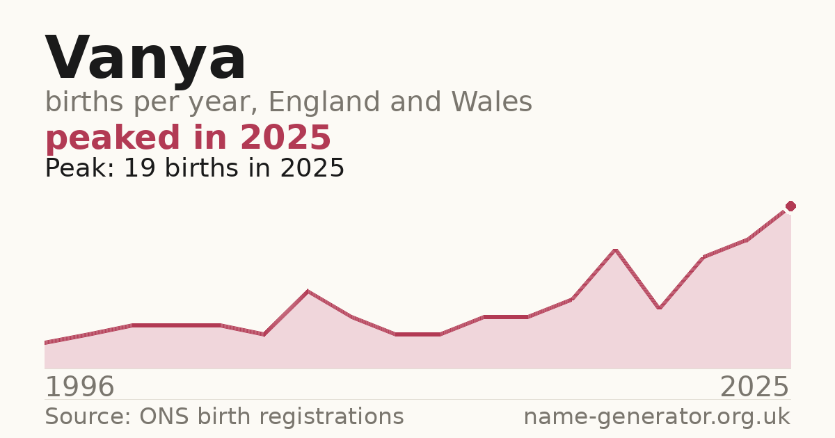 Chart: babies named Vanya per year in England and Wales, 1996 to 2025, peaking at about 19 in 2025