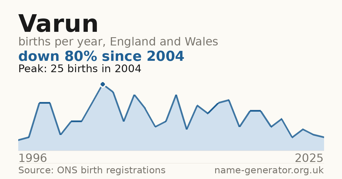 Chart: babies named Varun per year in England and Wales, 1996 to 2025, peaking at about 25 in 2004
