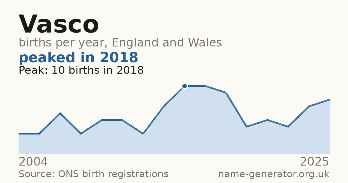 Chart: babies named Vasco per year in England and Wales, 2004 to 2025, peaking at about 10 in 2018
