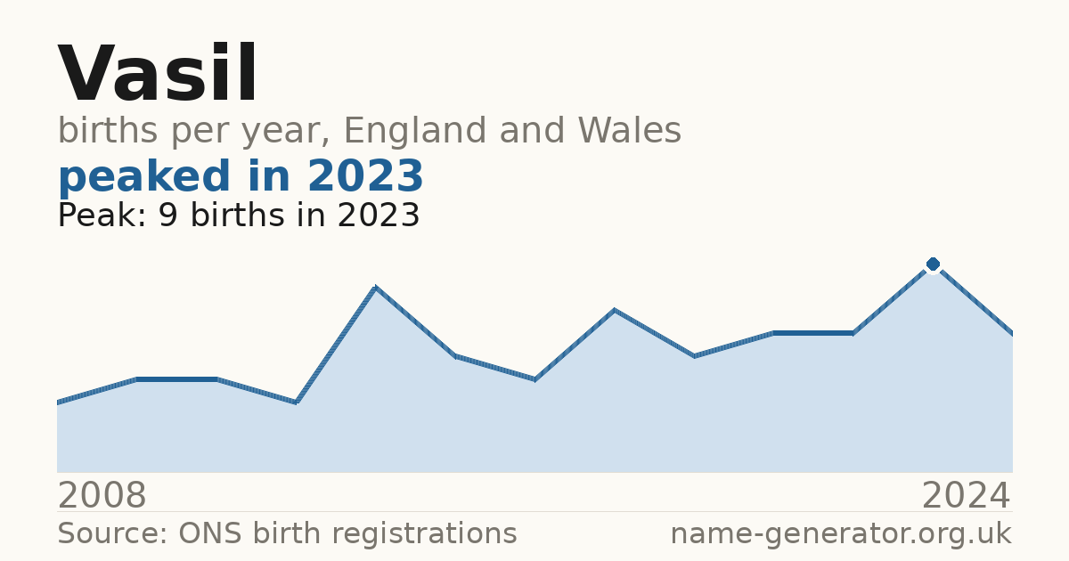 Chart: babies named Vasil per year in England and Wales, 2008 to 2024, peaking at about 9 in 2023