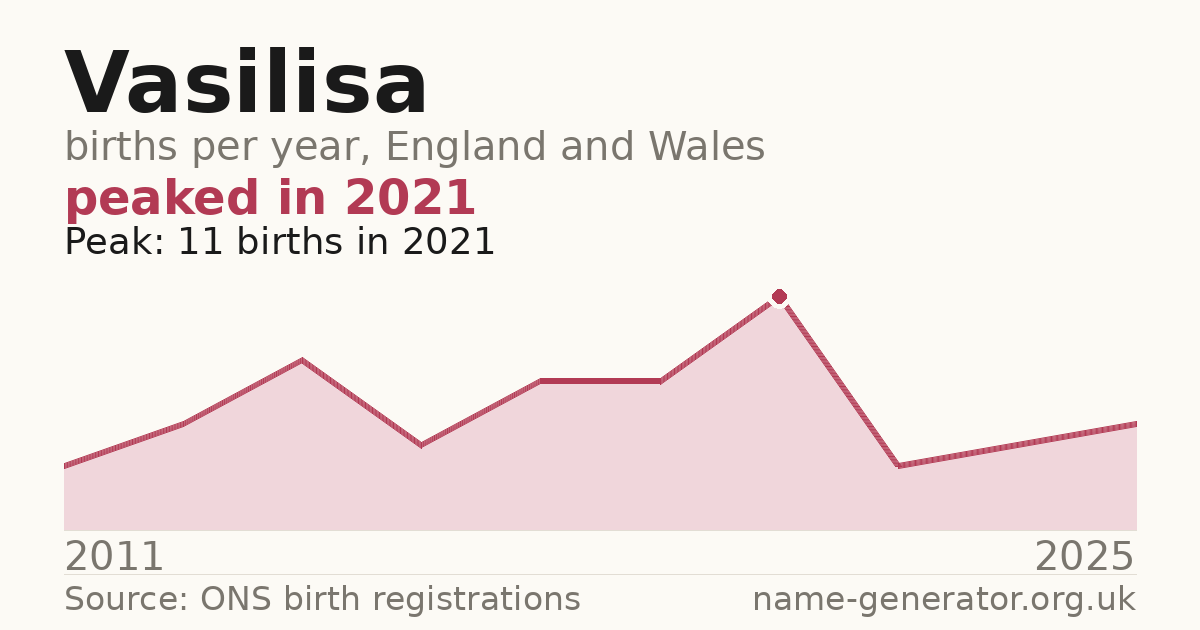 Chart: babies named Vasilisa per year in England and Wales, 2011 to 2025, peaking at about 11 in 2021