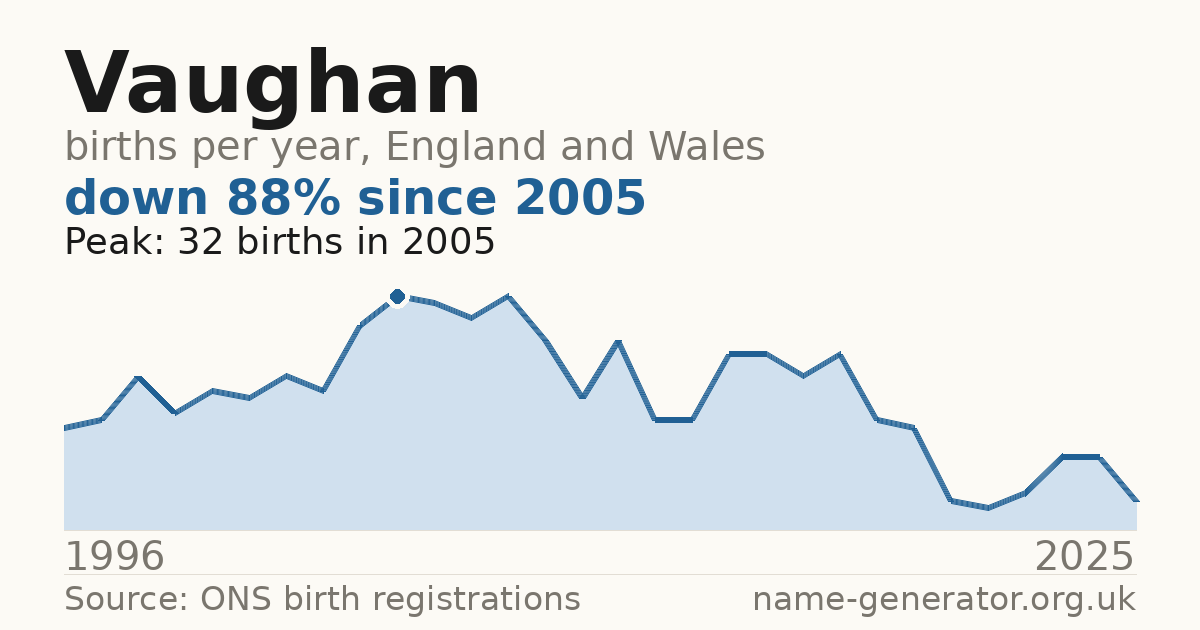 Chart: babies named Vaughan per year in England and Wales, 1996 to 2025, peaking at about 32 in 2005