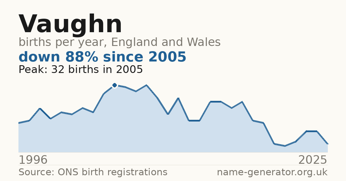 Chart: babies named Vaughn per year in England and Wales, 1996 to 2025, peaking at about 32 in 2005