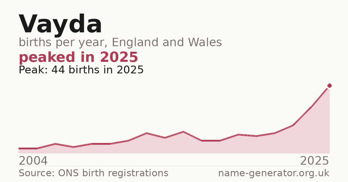 Chart: babies named Vayda per year in England and Wales, 2004 to 2025, peaking at about 44 in 2025