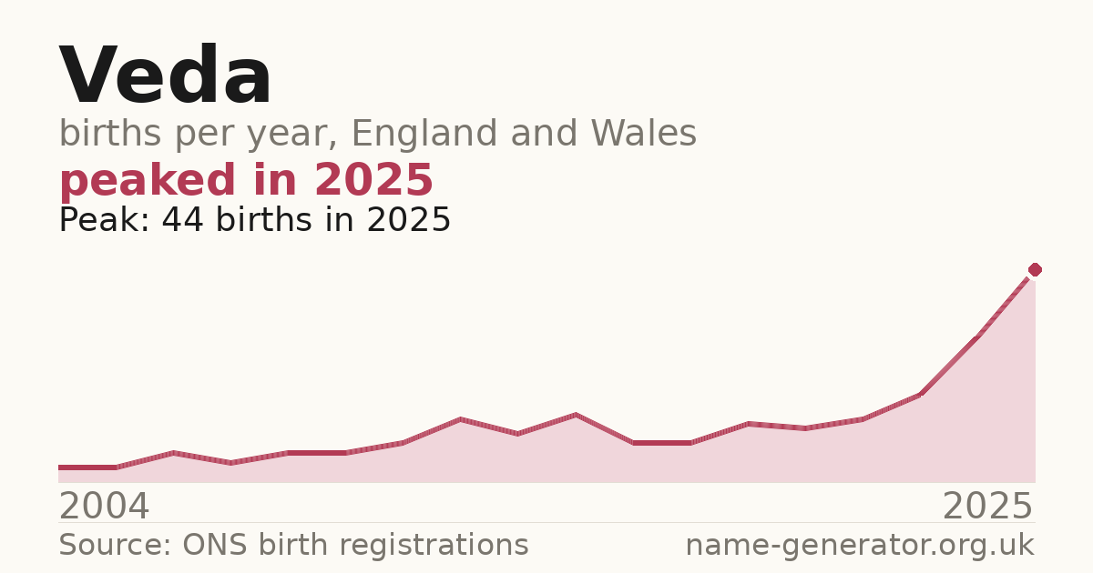 Chart: babies named Veda per year in England and Wales, 1944 to 2025, peaking at about 360 in 1944
