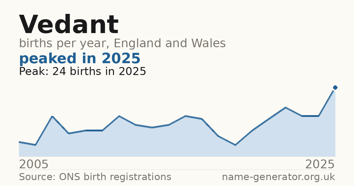 Chart: babies named Vedant per year in England and Wales, 2005 to 2025, peaking at about 24 in 2025