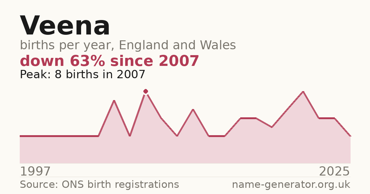 Chart: babies named Veena per year in England and Wales, 1997 to 2025, peaking at about 8 in 2007