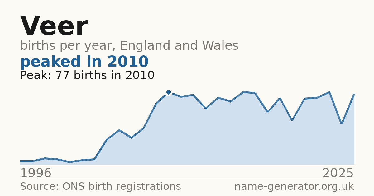 Chart: babies named Veer per year in England and Wales, 1996 to 2025, peaking at about 77 in 2010