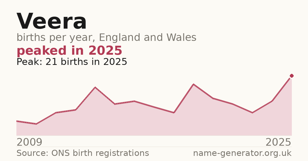 Chart: babies named Veera per year in England and Wales, 2009 to 2025, peaking at about 21 in 2025