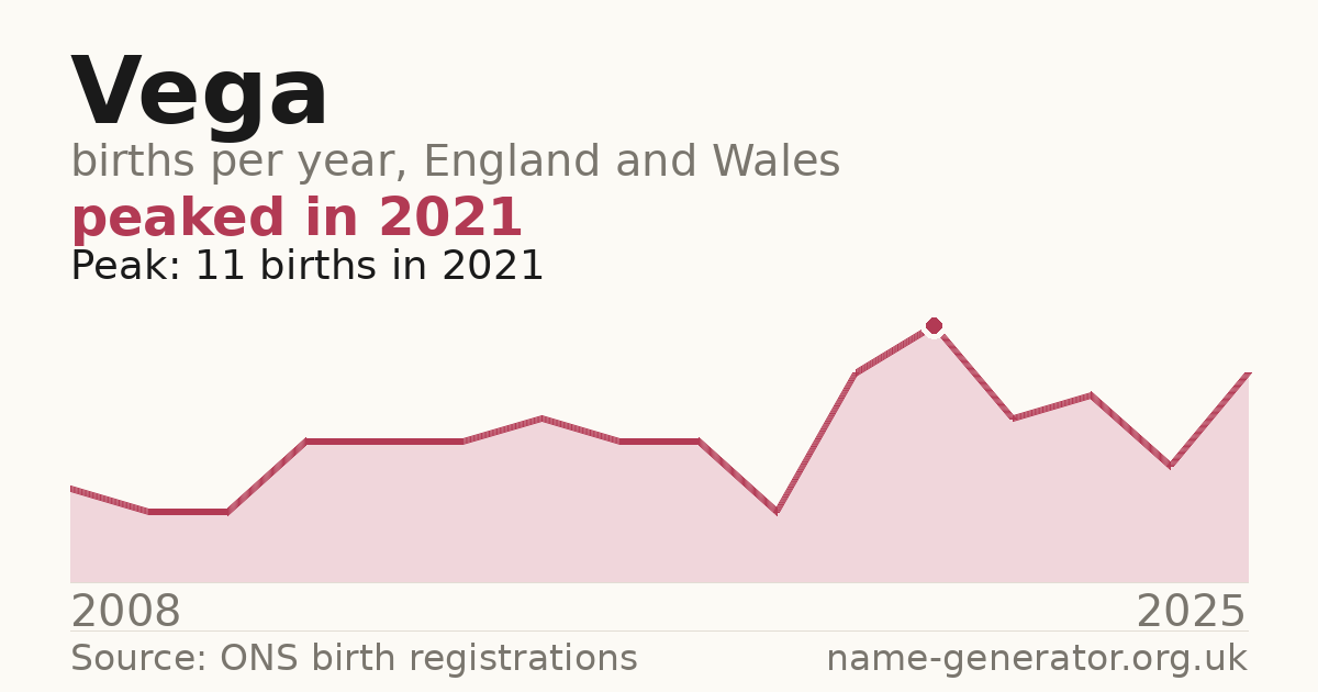 Chart: babies named Vega per year in England and Wales, 2008 to 2025, peaking at about 11 in 2021