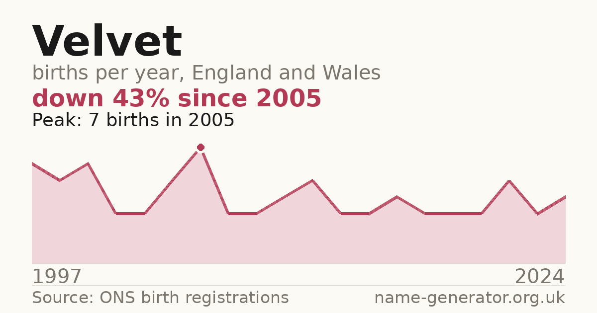 Chart: babies named Velvet per year in England and Wales, 1997 to 2024, peaking at about 7 in 2005