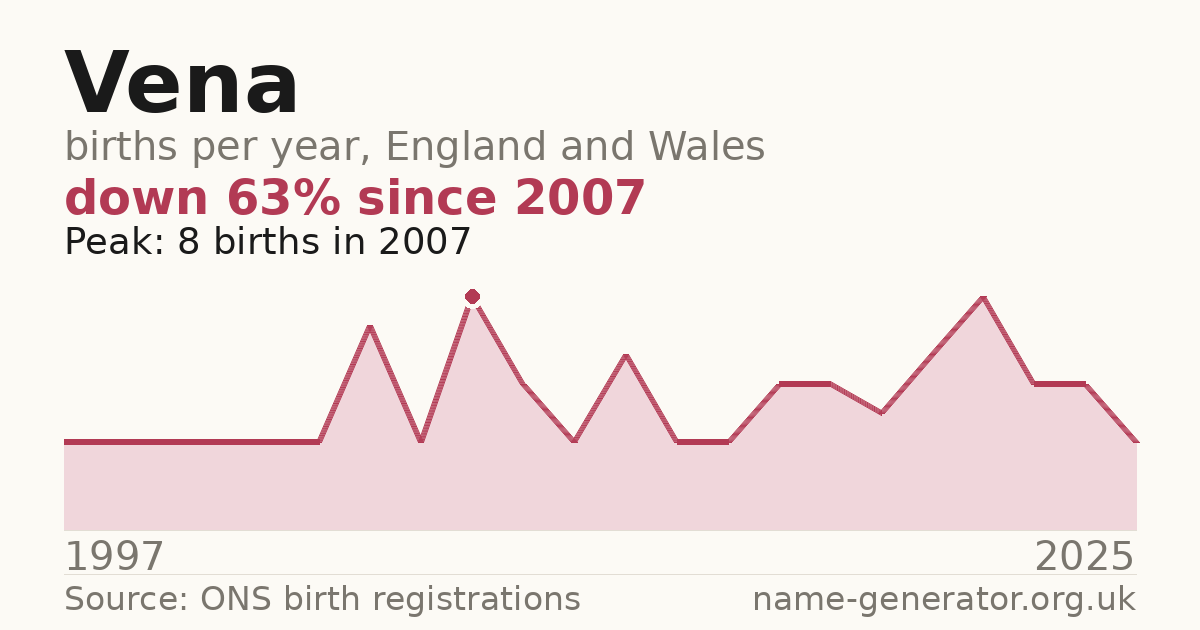 Chart: babies named Vena per year in England and Wales, 1997 to 2025, peaking at about 8 in 2007