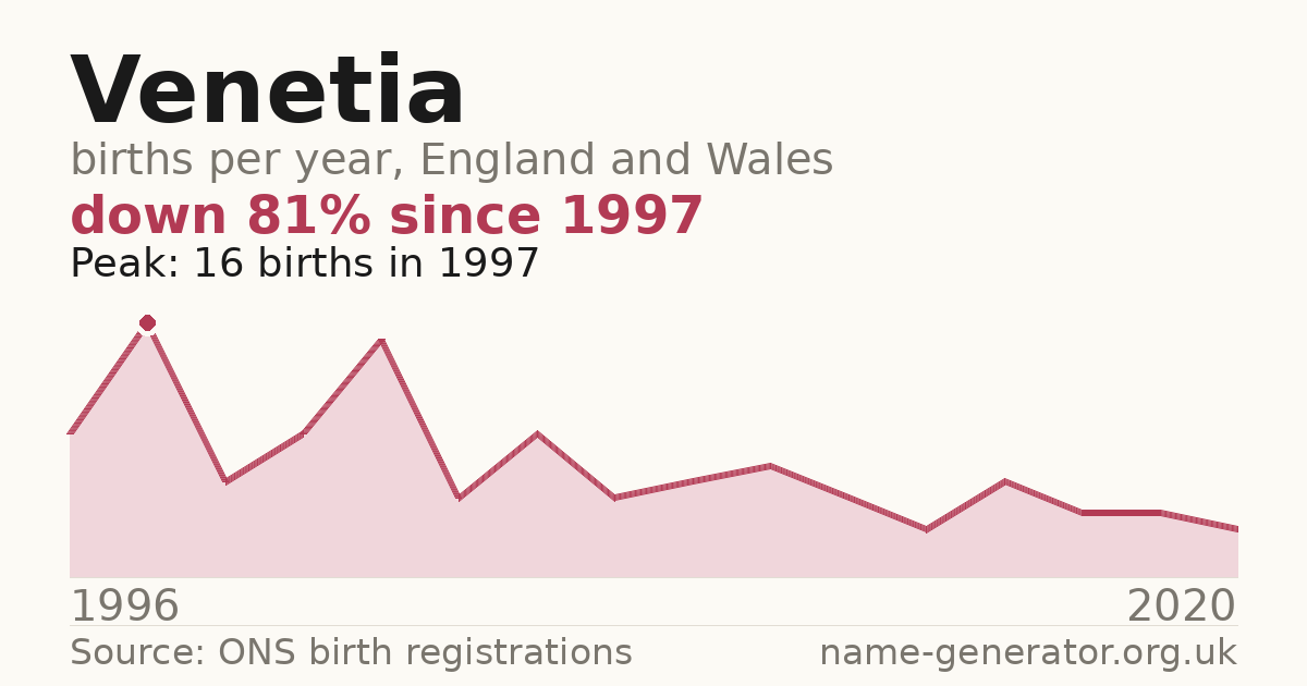 Chart: babies named Venetia per year in England and Wales, 1996 to 2020, peaking at about 16 in 1997