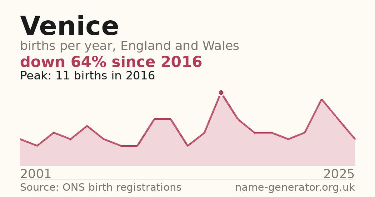 Chart: babies named Venice per year in England and Wales, 2001 to 2025, peaking at about 11 in 2016