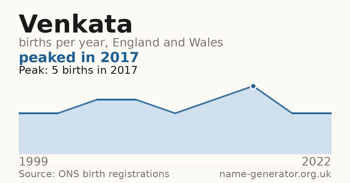 Chart: babies named Venkata per year in England and Wales, 1999 to 2022, peaking at about 5 in 2017