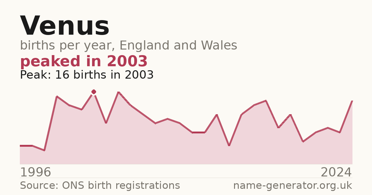 Chart: babies named Venus per year in England and Wales, 1996 to 2024, peaking at about 16 in 2003