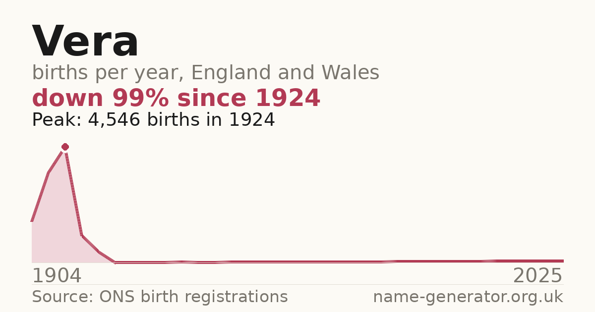 Chart: babies named Vera per year in England and Wales, 1904 to 2025, peaking at about 4,546 in 1924